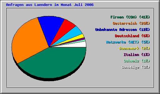 Anfragen aus Laendern im Monat Juli 2006