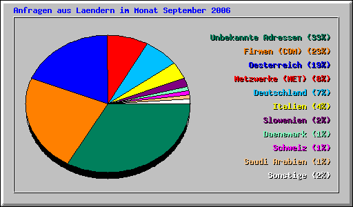 Anfragen aus Laendern im Monat September 2006