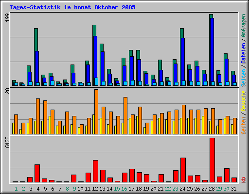 Tages-Statistik im Monat Oktober 2005