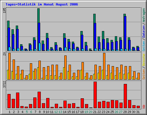 Tages-Statistik im Monat August 2006