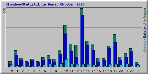 Stunden-Statistik im Monat Oktober 2005