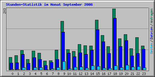 Stunden-Statistik im Monat September 2006
